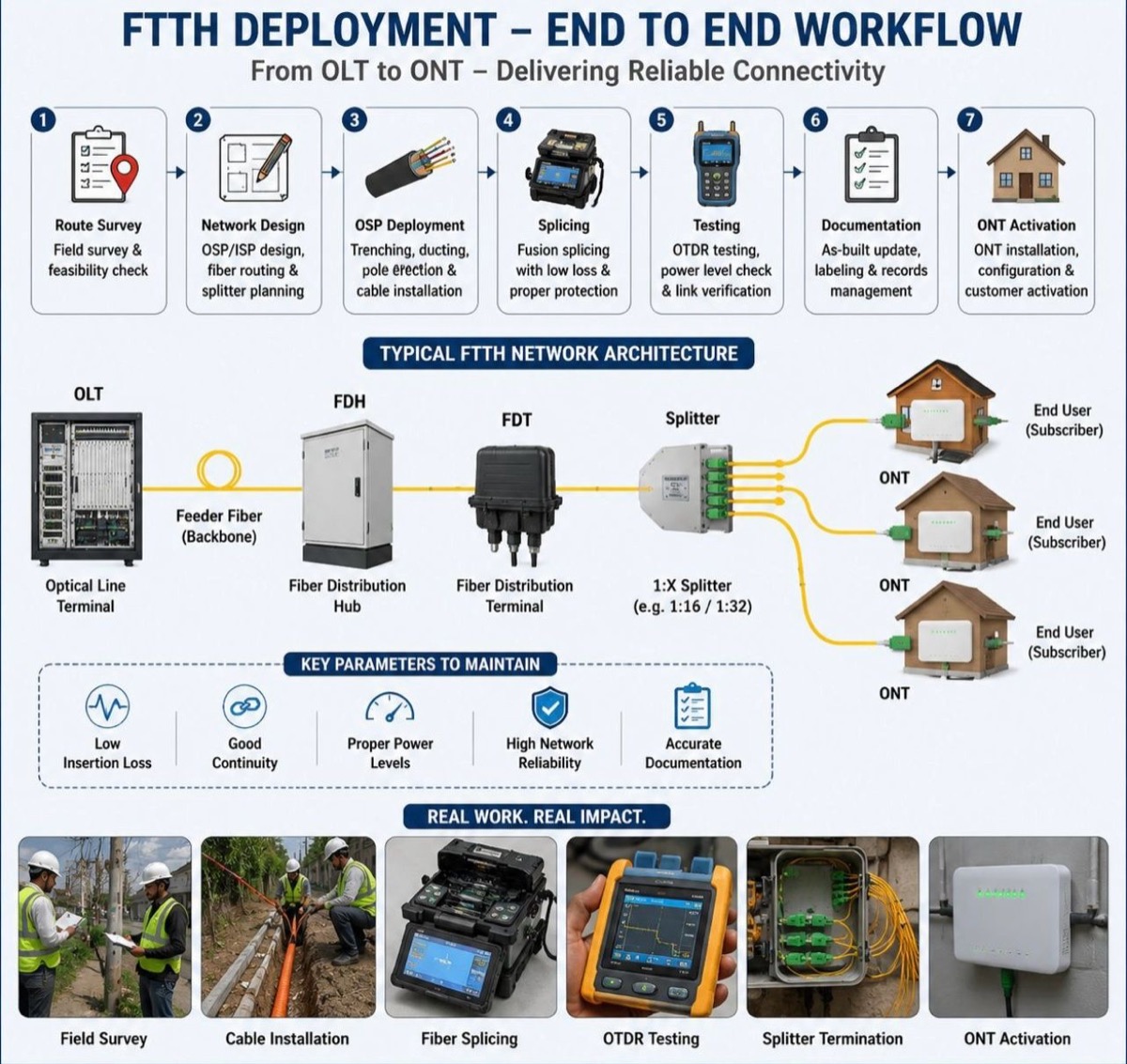 FTTH Field Installation Support