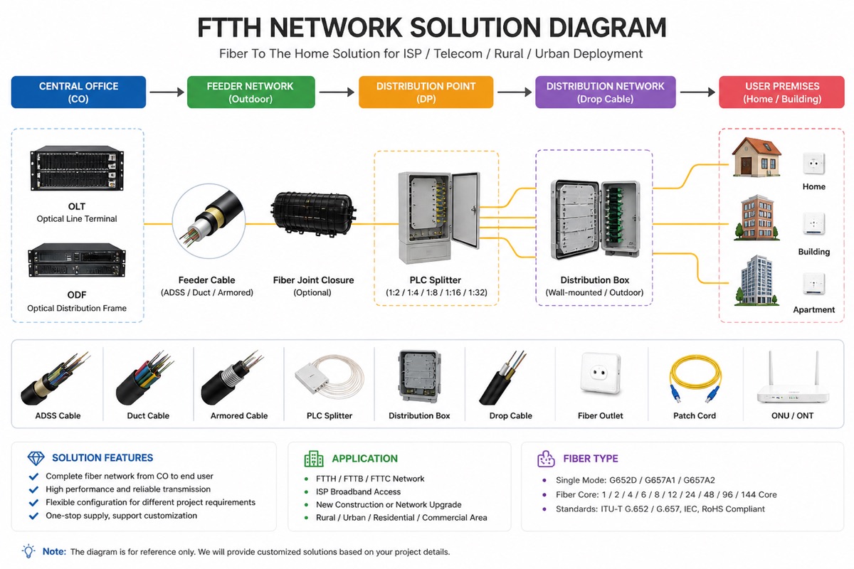 Complete FTTH network solution diagram